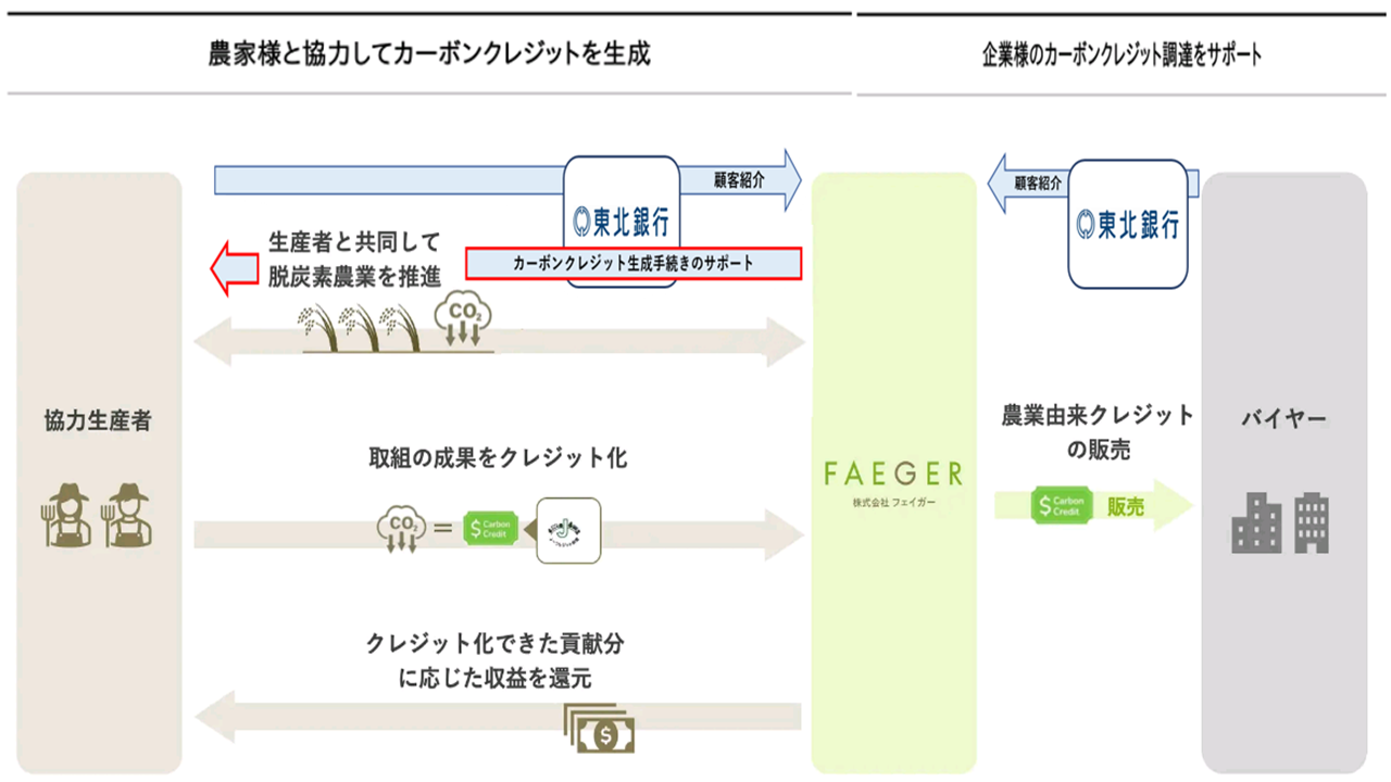 株式会社東北銀行