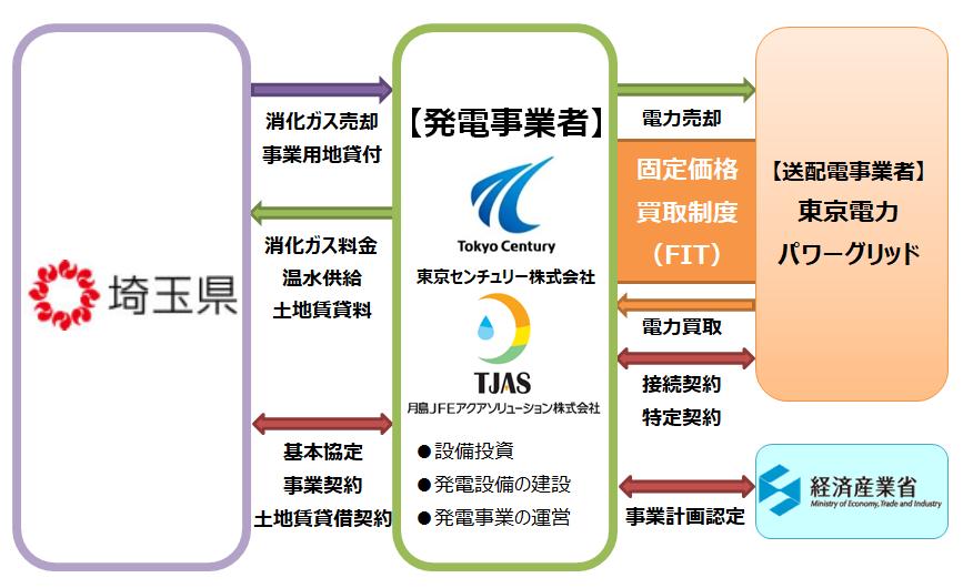 東京センチュリー株式会社